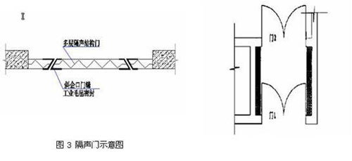 隔聲間與聲閘