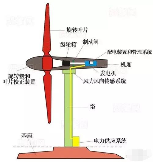 風力發(fā)電機結構1