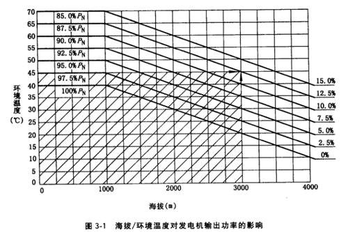 海拔對輸出功率影響