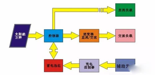 光伏發電系統原理圖