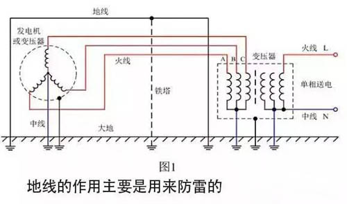 地線的作用主要是用來防雷的