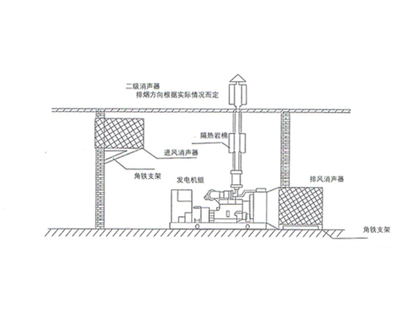 B型發電機機房